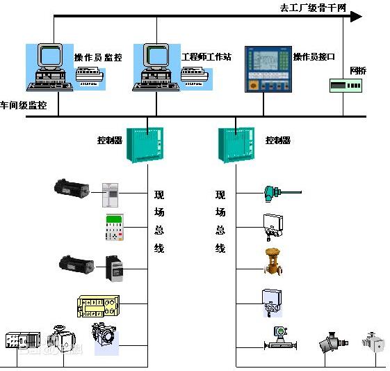 現(xiàn)場總線的結(jié)構(gòu)-安徽得潤電氣技術(shù)有限公司 高低壓開關(guān)柜，無功補(bǔ)償柜，自動化控制系統(tǒng) 全國統(tǒng)一客服熱線：400-0551-777